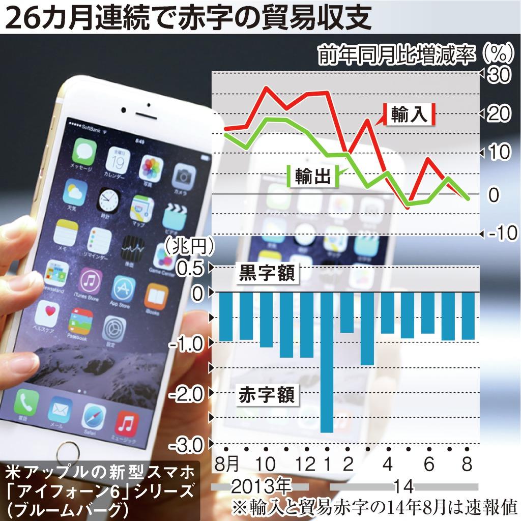 ２６カ月連続で赤字の貿易収支