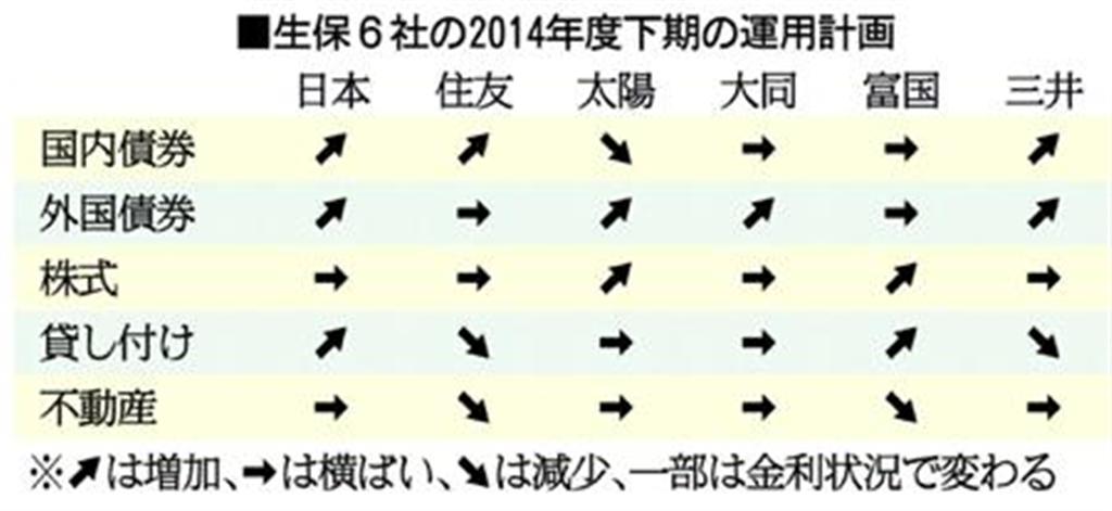 生保６社の２０１４年度下期の運用計画