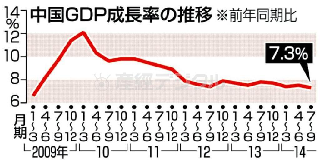 中国ＧＤＰ成長率の推移＜２００９年「１～３月期」～２０１４年「７～９月期」＞＝２０１４年１０月２１日、中国国家統計局発表