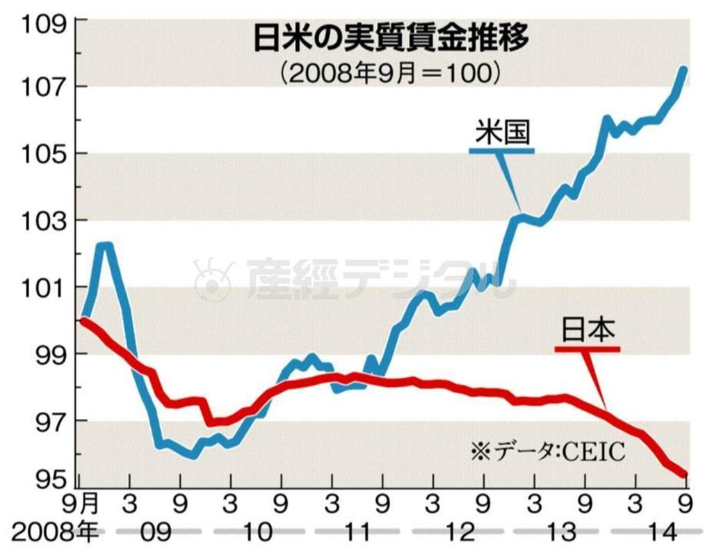 日米の実質賃金推移＜２００８年９月～２０１４年９月＞＝※２００８年９月＝１００、※データ：ＣＥＩＣ