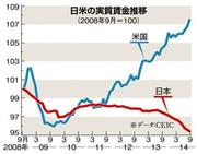 日米の実質賃金推移＜２００８年９月～２０１４年９月＞＝※２００８年９月＝１００、※データ：ＣＥＩＣ