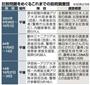 【拉致再調査】拉致問題をめぐるこれまでの政府調査団＝２００２年９月２８日～２０１４年１０月３０日、※肩書は当時