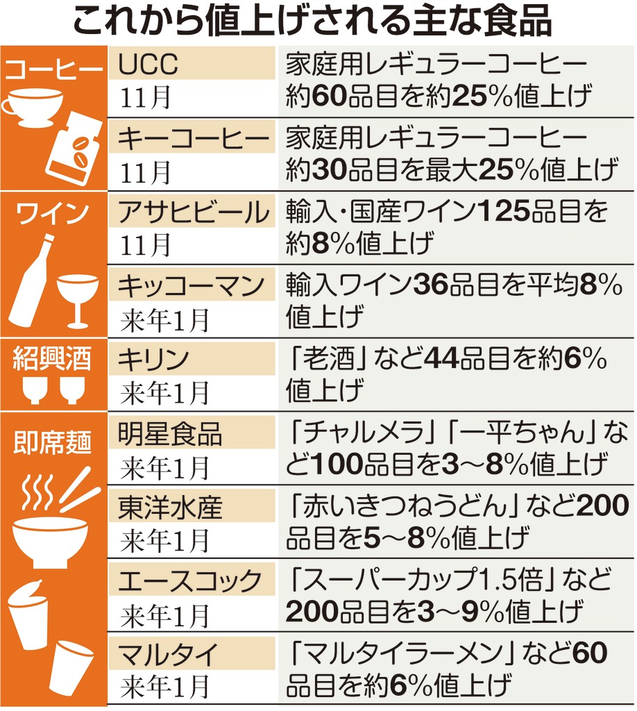 これから値上げされる食品