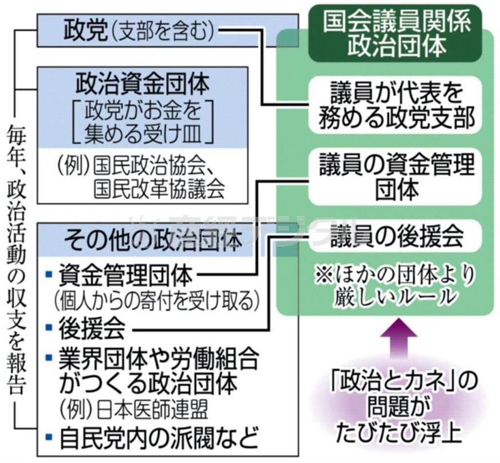 【政治とカネ】政治資金規正法上の政治団体＝２０１４年１０月２６日現在