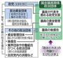【政治とカネ】政治資金規正法上の政治団体＝２０１４年１０月２６日現在