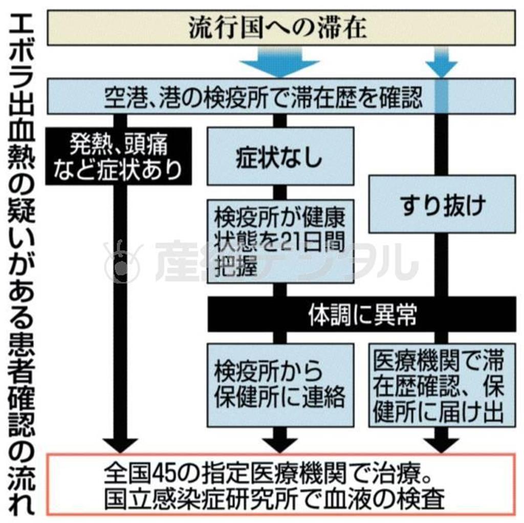 エボラ出血熱の疑いがある患者確認の流れ＝２０１４年１０月２８日現在