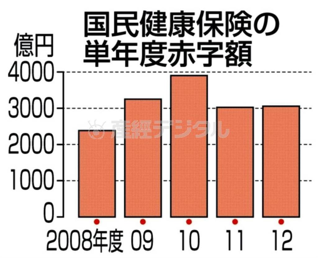 国民健康保険（国保）の単年度赤字額＝２００８年度～２０１２年度
