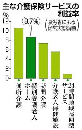主な介護保険サービスの利益率＝２０１４年１０月２９日現在、※厚生労働省による経営実態調査
