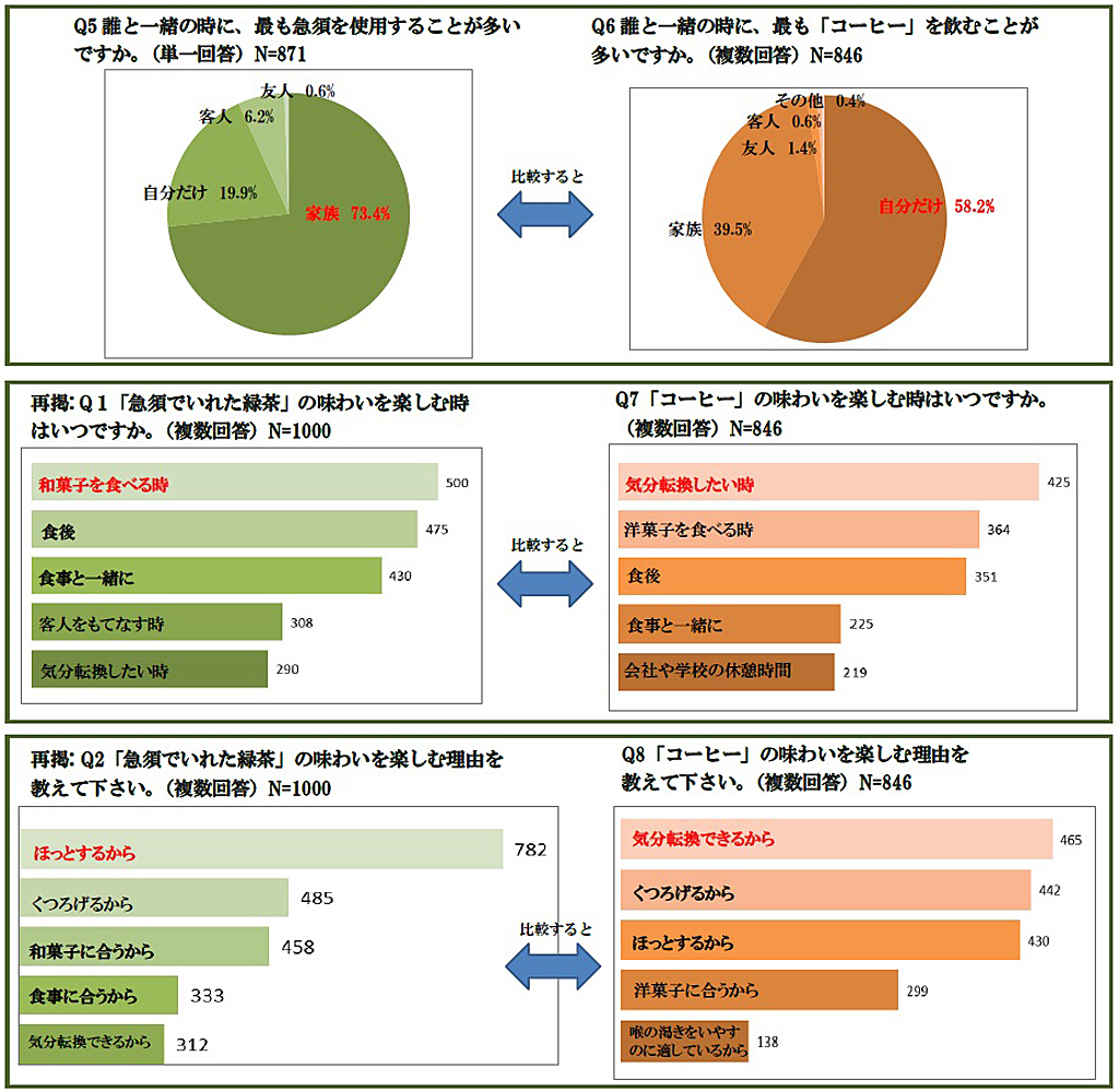 「緑茶」と「コーヒー」を飲むときの意識・目的の違いは？