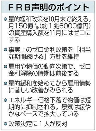 米連邦準備制度理事会（ＦＲＢ）声明のポイント＝２０１４年１０月２９日