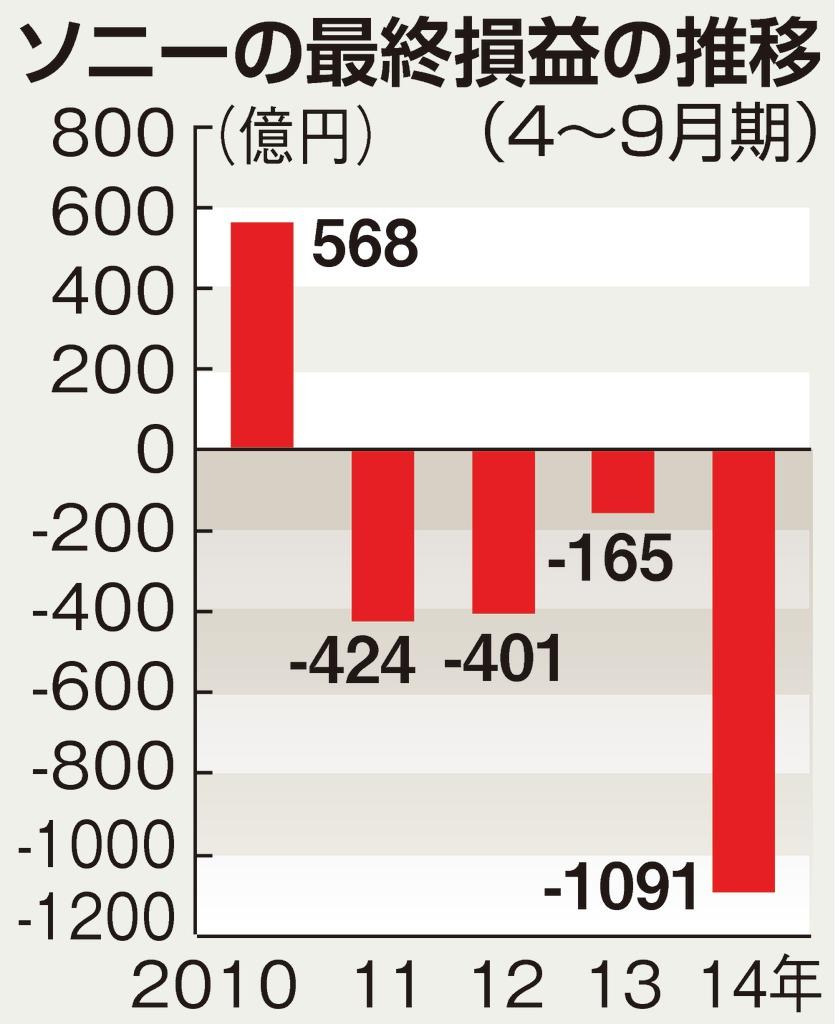 ソニーの最終損益の推移