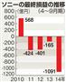 ソニーの最終損益の推移