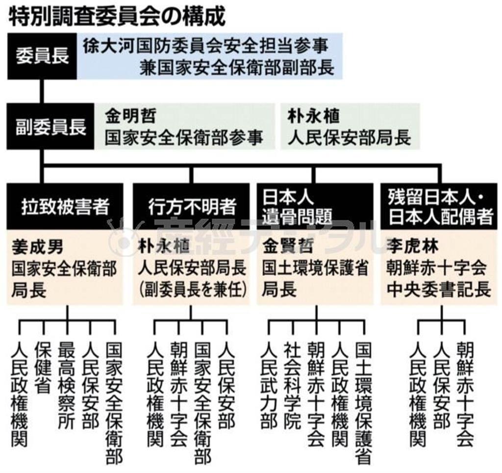 【拉致再調査】北朝鮮の特別調査委員会の構成＝２０１４年１０月２８日現在