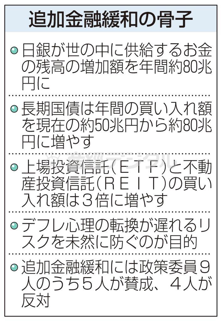通貨金融緩和の骨子＝２０１４年１０月３１日、東京都中央区日本橋本石町の日本銀行本店