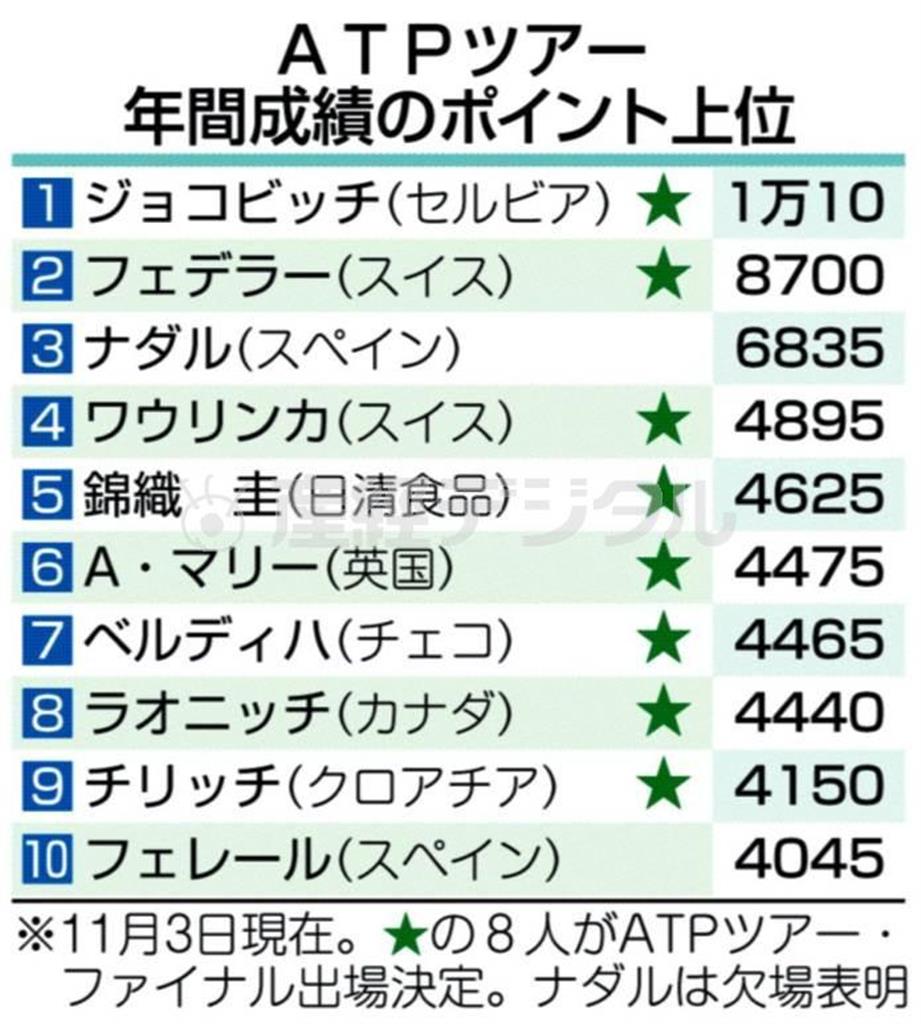 【男子テニス】ＡＴＰツアー、年間成績のポイント上位＝２０１４年１１月３日現在、※★の８人がＡＴＰツアー・ファイナル出場決定。ラファエル・ナダルは欠場表明