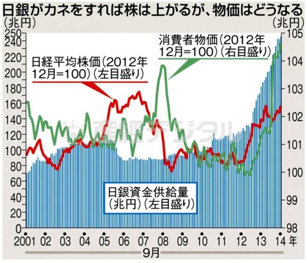 日本銀行がカネをすれば株は上がるが、物価はどうなる＝２００１年９月～２０１４年９月