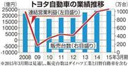 トヨタ自動車の業績推移＝２００８年～２０１５年３月期。※２０１５年３月期は見通し、販売台数はダイハツ工業と日野自動車を含む