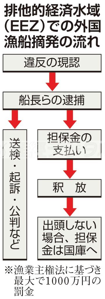 排他的経済水域（ＥＥＺ）での外国漁船摘発の流れ＝２０１４年１１月６日現在、※漁業主権法に基づき最大で１０００万円の罰金