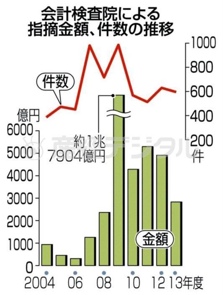 会計検査院による指摘金額、件数の推移＝２００４年度～２０１３年度