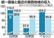 統一直後と最近の東西地域の収入＝２０１４年１１月７日現在、※ドイツの平均を１００とした場合