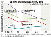企業規模別税負担率