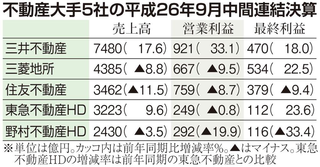 不動産大手５社の中間連結決算
