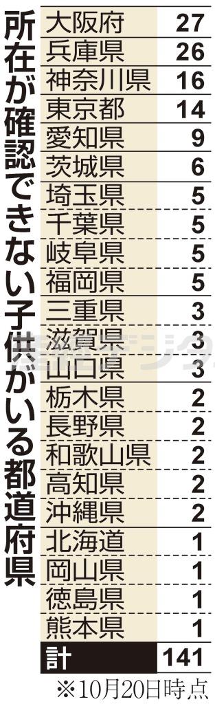所在が確認できない子供がいる都道府県＝２０１４年１０月２０日時点