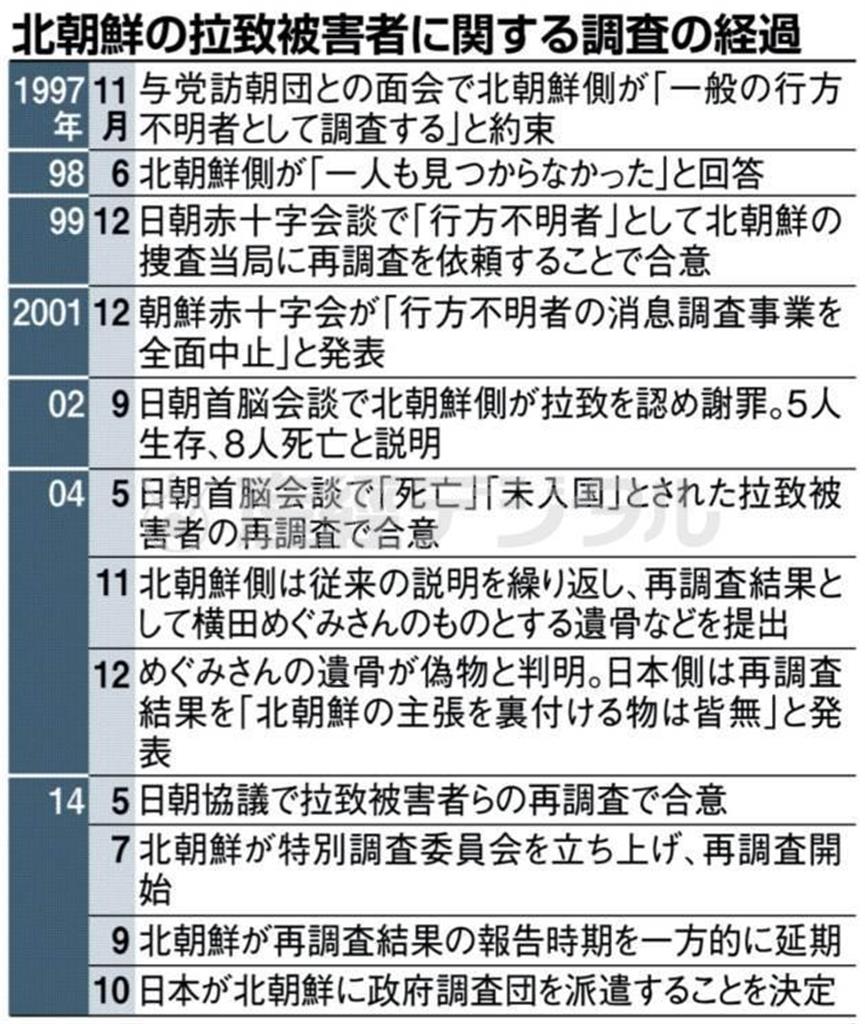 北朝鮮の拉致被害者に関する調査の経過＝１９９７年１１月～２０１４年１０月