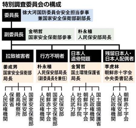 【拉致再調査】北朝鮮の特別調査委員会の構成＝２０１４年１０月２８日現在