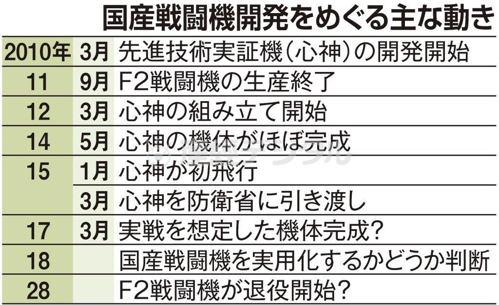 国産戦闘機開発をめぐる主な動き＜２０１０年３月～２０２８年＞＝２０１４年１１月１７日現在