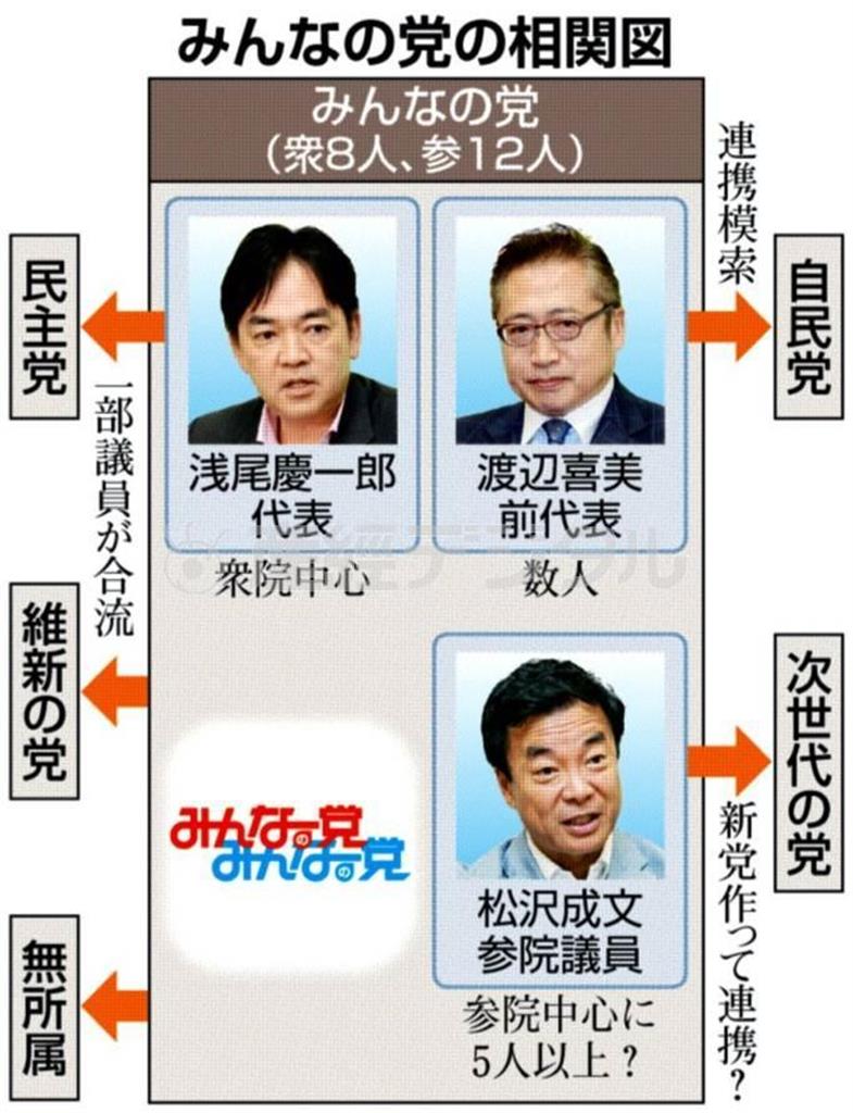 みんなの党の相関図＝２０１４年１１月１８日現在