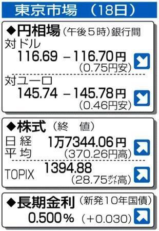 東京市場（２０１４年１１月１８日）