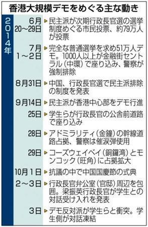 香港大規模デモをめぐる主な動き＝２０１４年６月２０日～２０１４年１０月３日、中国・香港