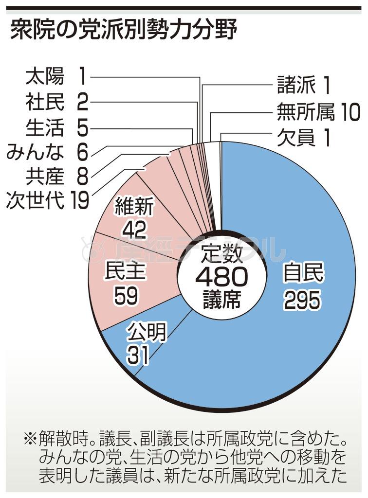【衆院選】衆院の党派別勢力分野＝２０１４年１１月２１日、※解散時。議長、副議長は所属政党に含めた。みんなの党、生活の党から他党への移動を表明した議員は、新たな所属政党に加えた。