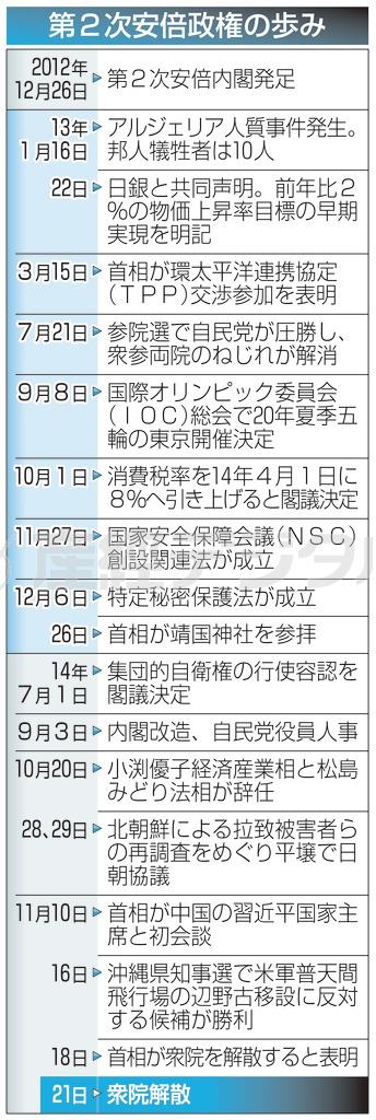 【衆院選】第２次安倍政権の歩み＝２０１２（平成２４）年１２月２６日～２０１４（平成２６）年１１月２１日