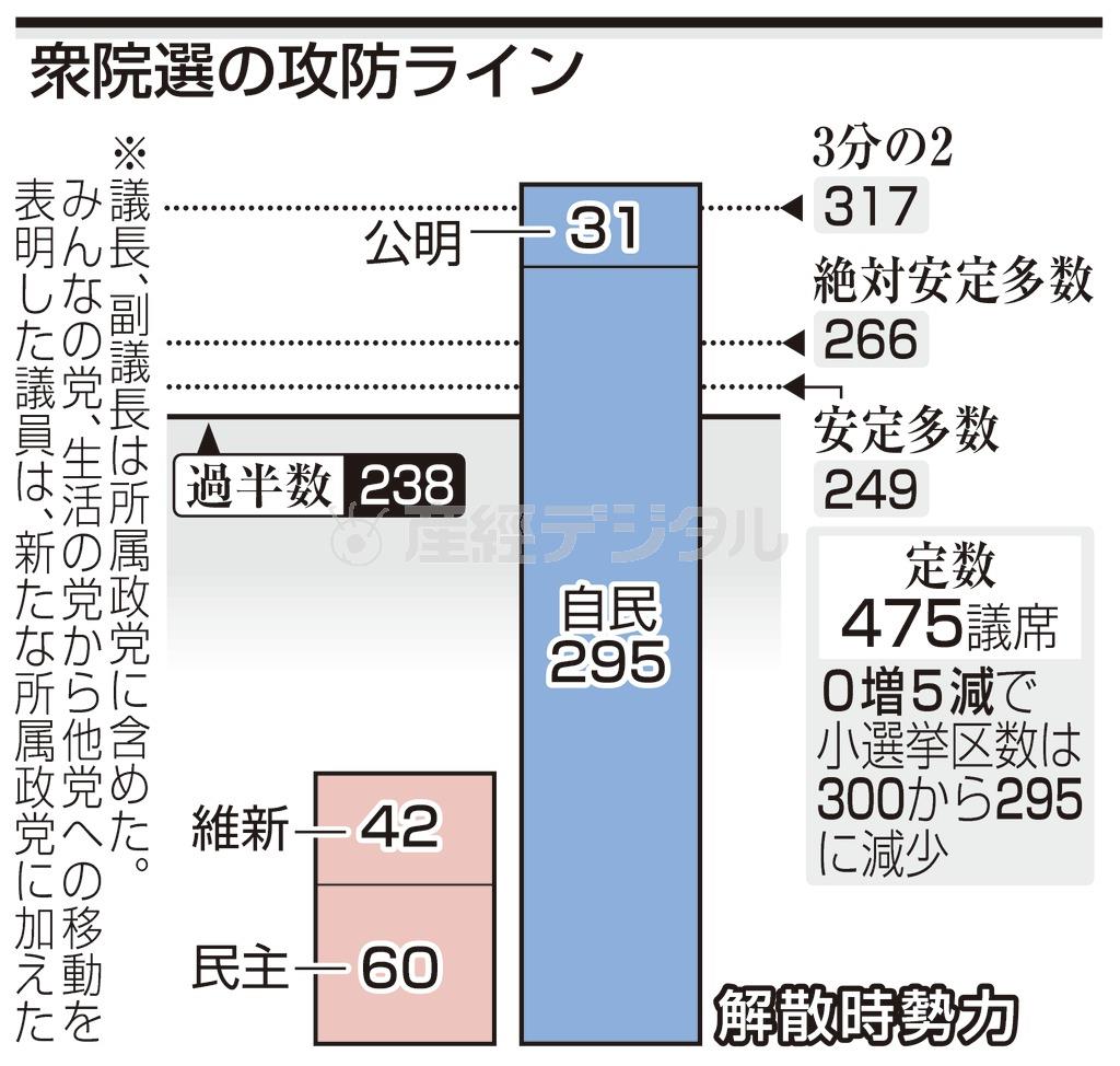 【衆院選】攻防ライン＝２０１４年１１月２１日。※議長、副議長は所属政党に含めた。みんなの党、生活の党から他党への移動を表明した議員は、新たな所属政党に加えた。