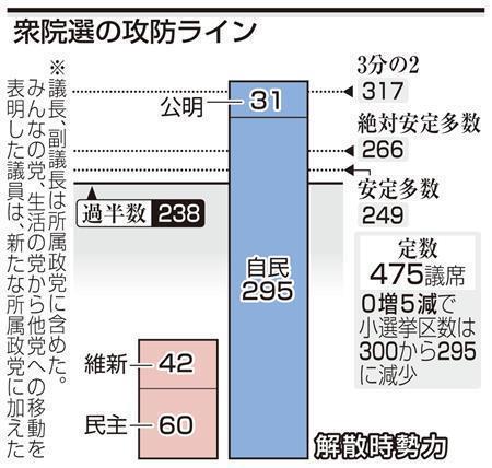 【衆院選】攻防ライン＝２０１４年１１月２１日。※議長、副議長は所属政党に含めた。みんなの党、生活の党から他党への移動を表明した議員は、新たな所属政党に加えた。