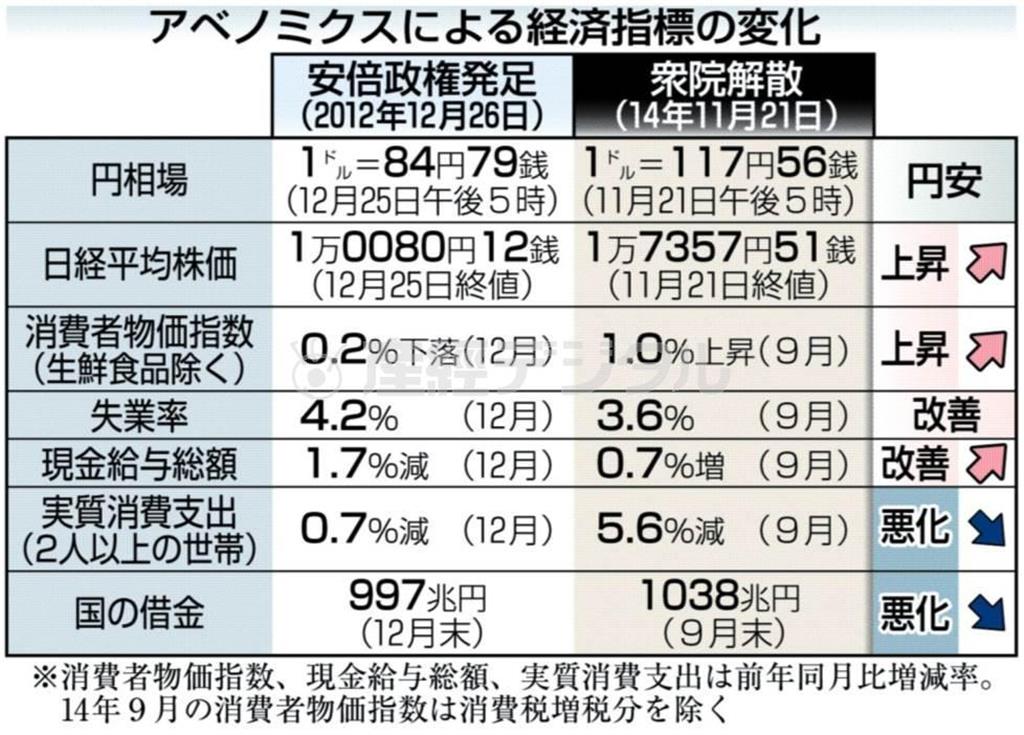 【衆院選】アベノミクスによる経済指標の変化＝２０１４年１１月２１日。※消費者物価指数、現金給与総額、実質消費支出は前年同月比増減率。２０１４年９月の消費者物価指数は消費税増税分を除く。