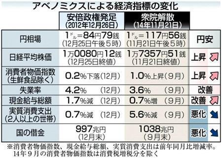 【衆院選】アベノミクスによる経済指標の変化＝２０１４年１１月２１日。※消費者物価指数、現金給与総額、実質消費支出は前年同月比増減率。２０１４年９月の消費者物価指数は消費税増税分を除く。