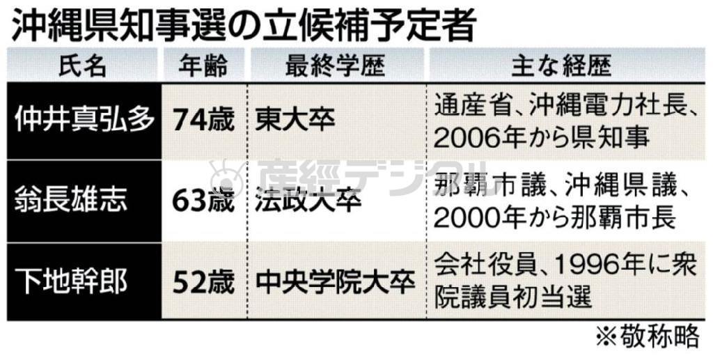 沖縄県知事選（２０１４年１０月３０日告示、１１月１６日投開票）の立候補予定者＝２０１４年８月７日現在、※敬称略