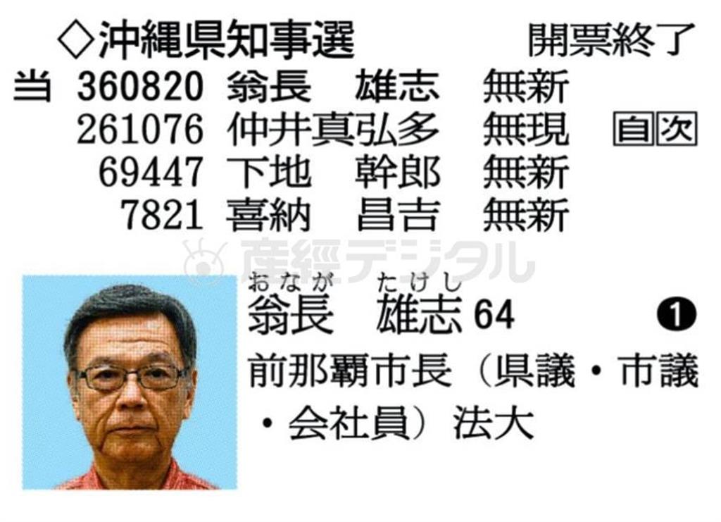 【沖縄県知事選】開票終了。前那覇市長の翁長雄志（おなが・たけし）氏が初当選。※２０１４年１０月３０日告示、１１月１６日投開票
