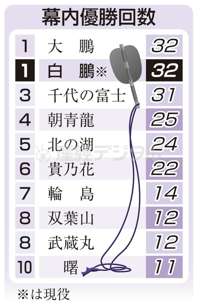 【大相撲】幕内優勝回数＝２０１４年１１月２３日現在、※横綱白鵬は現役