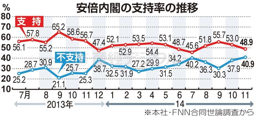 安倍内閣の支持率の推移＝２０１４年１１月２２、２３両日に実施した産経新聞社とＦＮＮ（フジニュースネットワーク）による合同世論調査