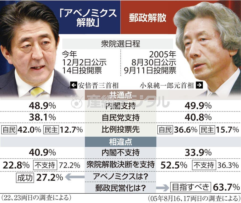 【衆院選】「アベノミクス解散」（２０１４年１１月２２、２３両日の調査による）と「郵政解散」（２００５年８月１６、１７両日の調査による）の比較