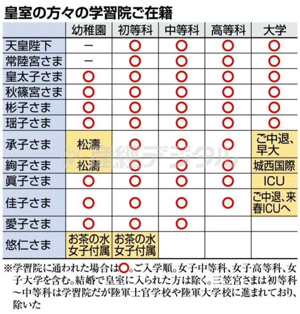 皇室の方々の学習院ご在籍＝２０１４年１１月２４日現在。※学習院に通われた場合は○。ご入学順。女子中等科、女子高等科、女子大学を含む。結婚で皇室に入られた方は除く。三笠宮さまは初等科～中等科は学習院だが陸軍士官学校や陸軍大学校に進まれており、除いた。