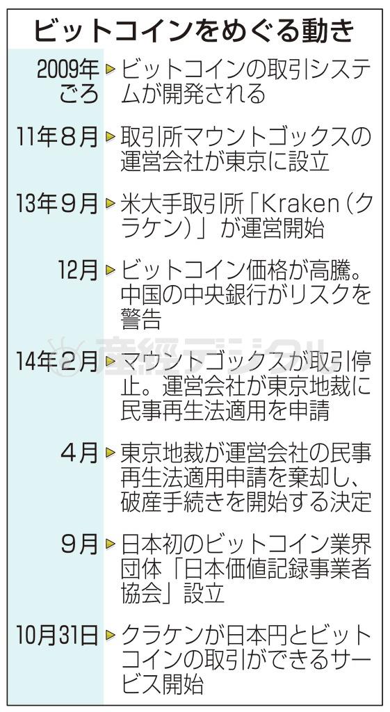 ビットコインをめぐる動き＝２００９年ごろ～２０１４年１０月３１日
