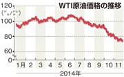 原油価格の推移