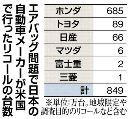 エアバッグ問題で日本の自動車メーカーが米国で行ったリコールの台数＝２０１４年１１月２７日現在、※単位：万台。地域限定や調査目的のリコールなど含む。