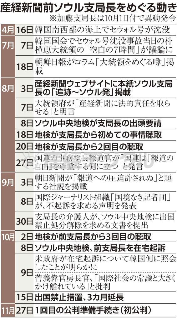 産経新聞前ソウル支局長をめぐる動き＝２０１４年４月１６日～１１月２７日。※加藤達也支局長は１０月１日付で異動発令