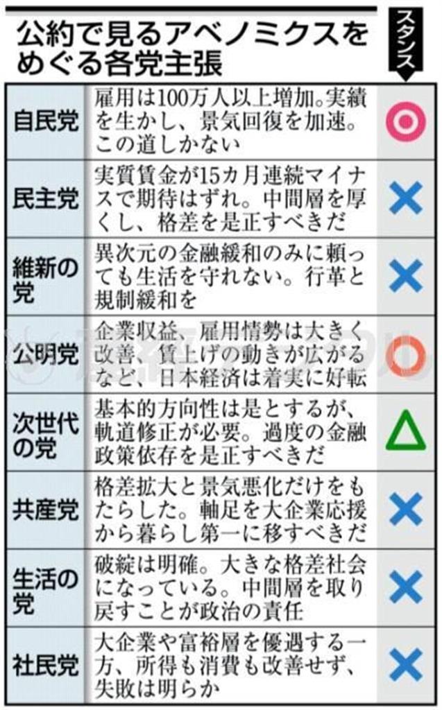 【衆院選】公約で見るアベノミクスをめぐる各党主張＝２０１４年１１月３０日現在